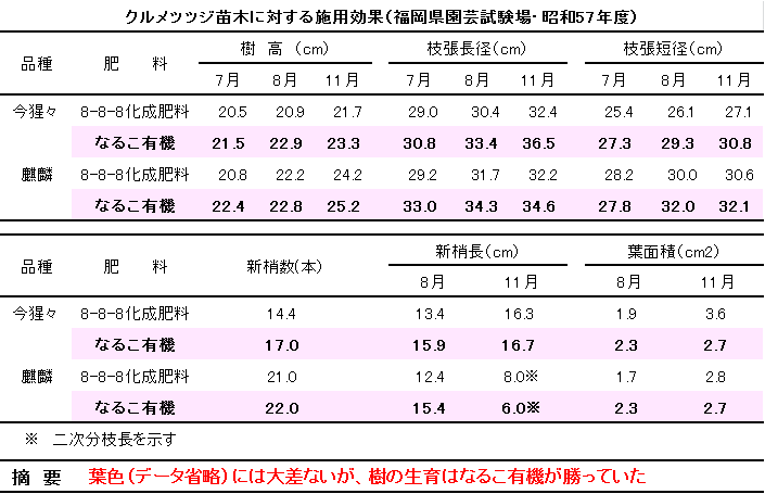 なるこ有機・クルメツツジ試験成績