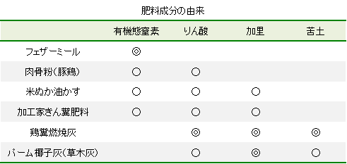 クイーンペレット使用原料