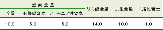 アミノール50成分表