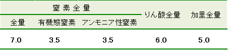 アミノール70成分表