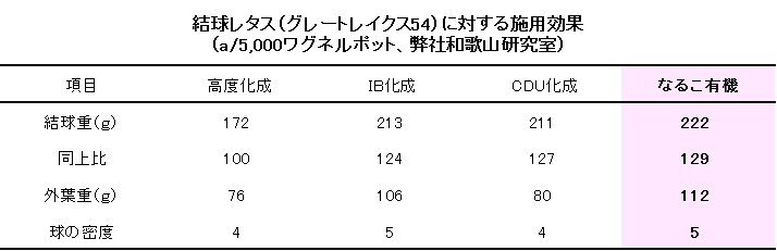 なるこ有機・レタス試験成績