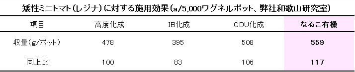 なるこ有機・ミニトマト試験成績