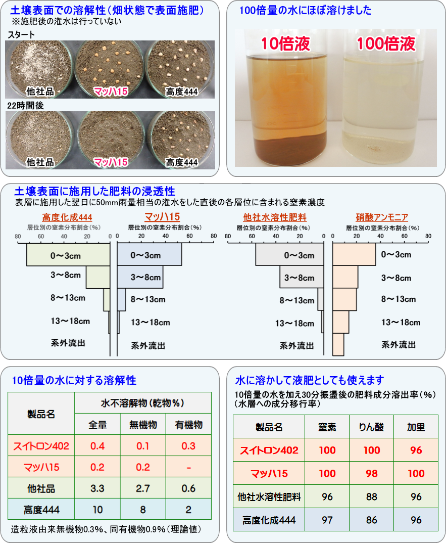 水溶性タブレットの特性