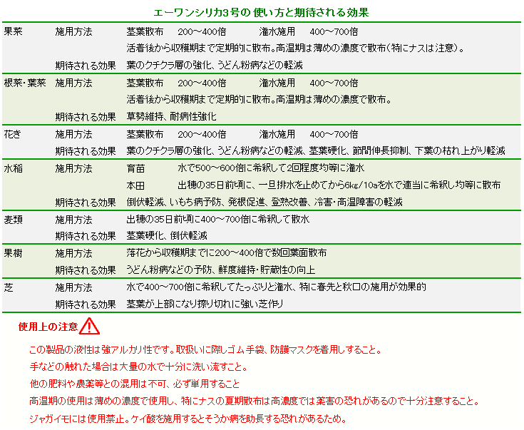 エーワンシリカ3号の使い方と効果