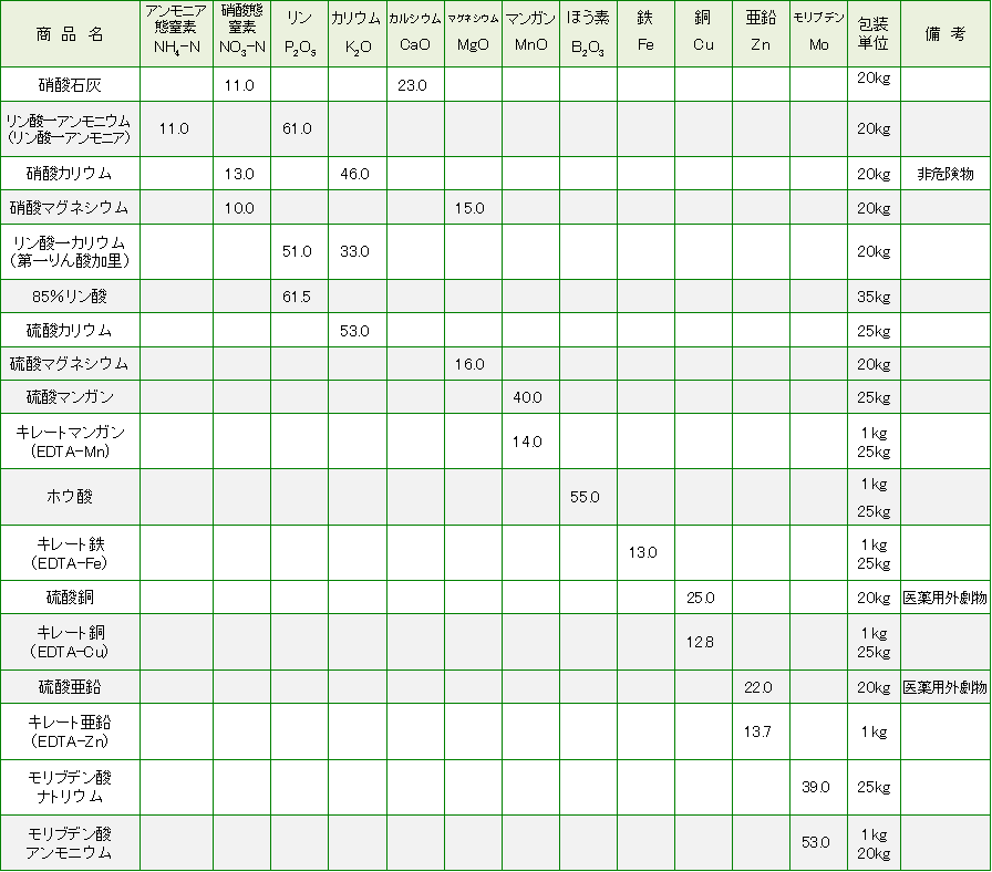 養液栽培用単肥成分表