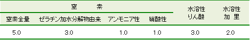 プロリンゴールド成分表