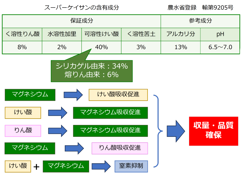 スーパーケイサンの含有成分