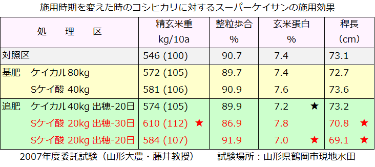 スーパーケイサンの試験成績1