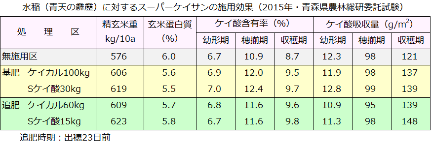 スーパーケイサン試験成績2