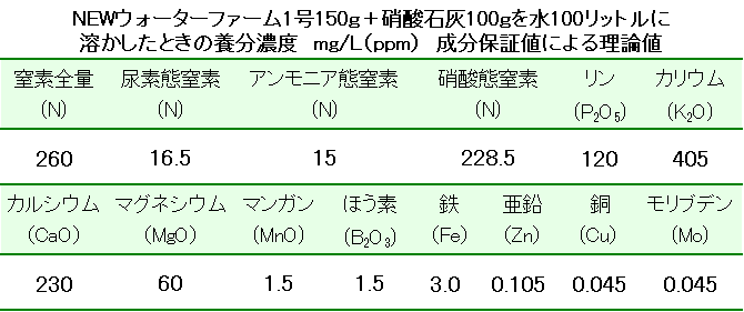 NEWウォーターファーム1号＋硝酸石灰の成分濃度