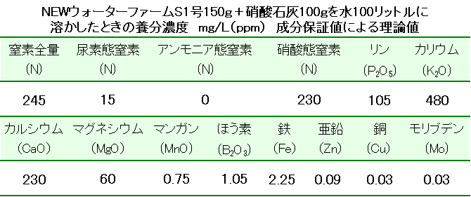 NEWウォーターファームS1号＋硝酸石灰の成分濃度