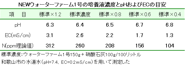 ウォーターファーム1号標準培養液のpH・EC