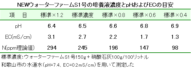 ウォーターファームS1号標準培養液のpH・EC