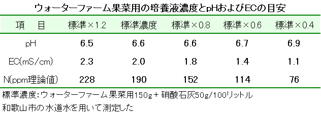 ウォーターファーム果菜用標準培養液のpH・EC