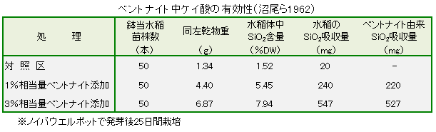 ベントナイト中ケイ酸の有効性