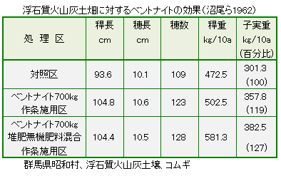 浮石質火山灰土壌の改良効果