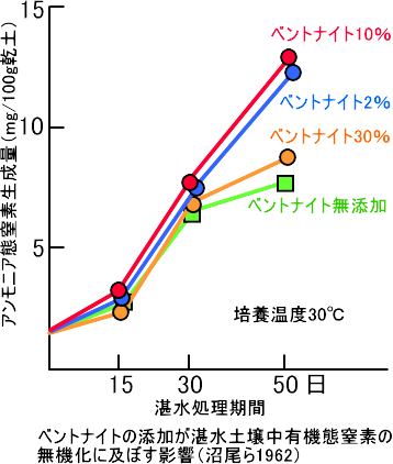 ベントナイトが土壌窒素の無機化に及ぼす影響