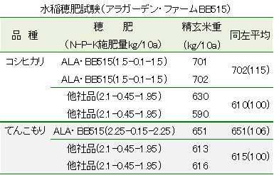 アラガーデン・ファームBB515の施用効果