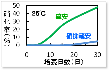 硝抑硫安・硝化率の経時変化