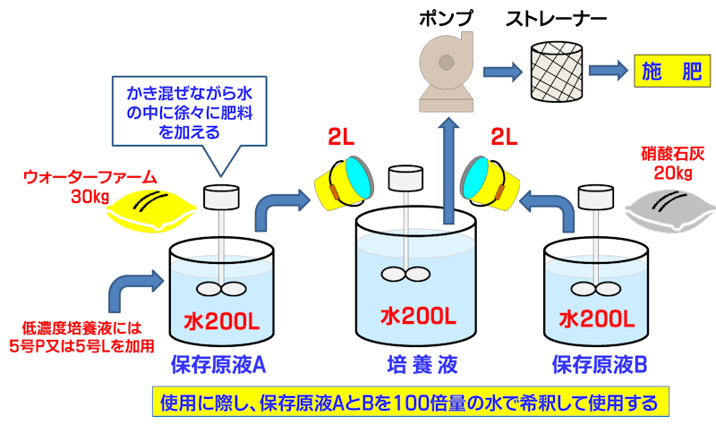 ウォーターファームの標準的な使い方