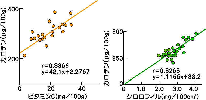図47-3　ホウレンソウのカロテンとVC含量、カロテンとクロロフィル含量の関係