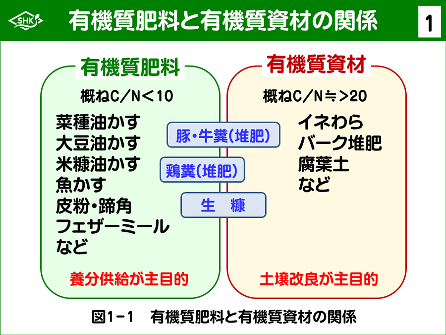 スライド1：有機質肥料と有機質資材の関係