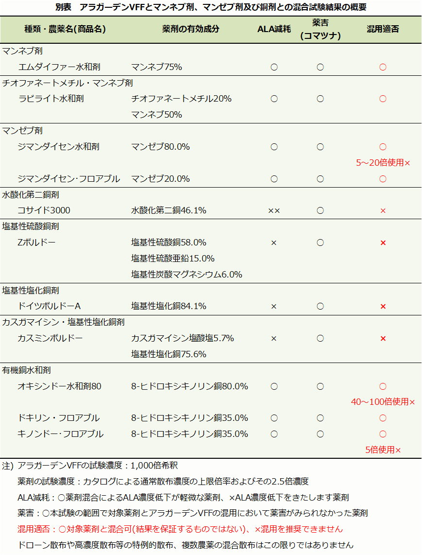 アラガーデンVFFと農薬との混用適否