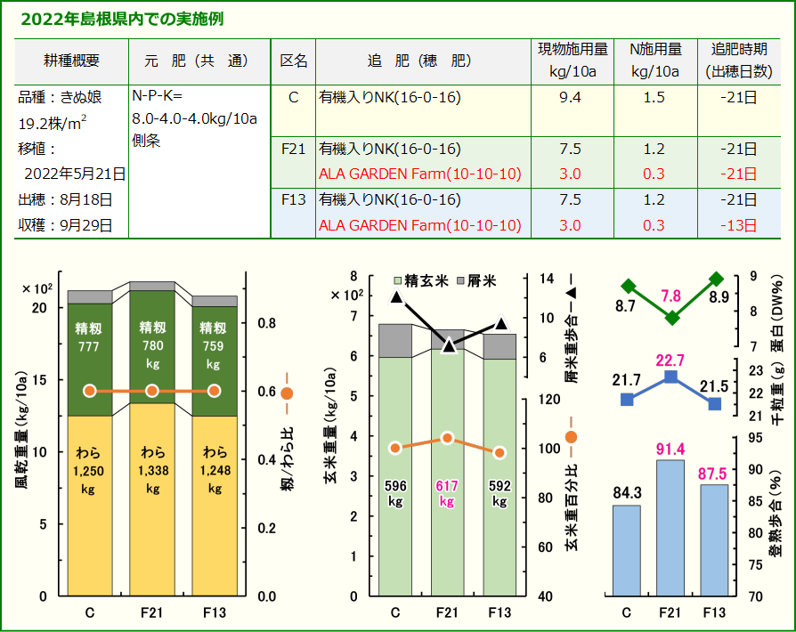 ALA GARDEN Farm水稲追肥試験結果