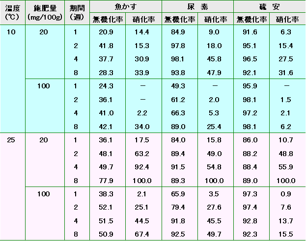 硝酸化成に及ぼす地温の影響