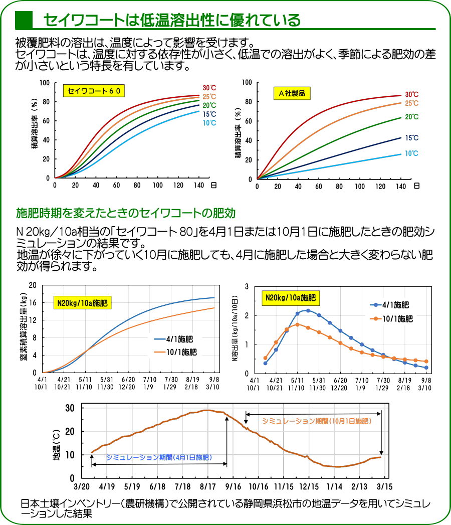 セイワコートは低温溶出性に優れている