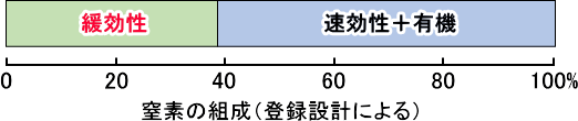 たくみペーストの窒素組成