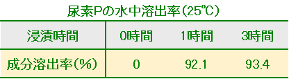 尿素Pの水中溶出率(25℃)